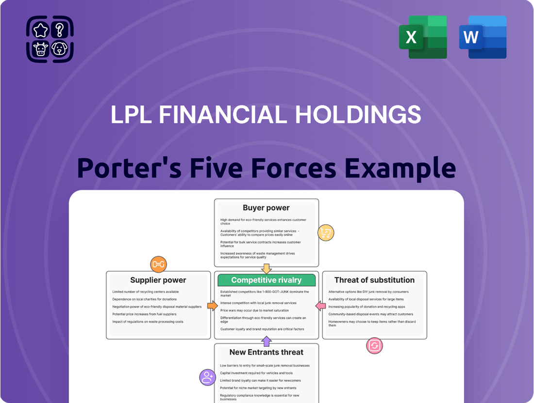 LPL Financial Holdings Porter's Five Forces Analysis