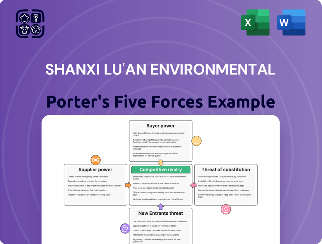 Shanxi Lu'an Environmental Porter's Five Forces Analysis